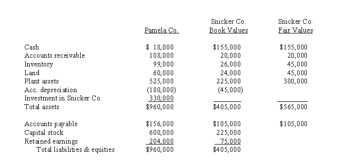 Use the following information to answer questions  On January 1, 2013, Pamela Company purchased 75% of the common stock of Snicker Company.Separate balance sheet data for the companies at the combination date are given below:   Determine below what the consolidated balance would be for each of the requested accounts on January 2, 2013. -What amount of inventory will be reported?