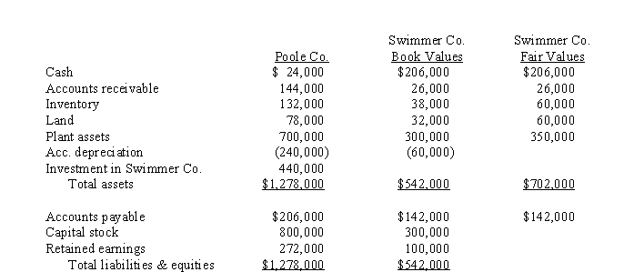 Use the following information to answer questions  On January 1, 2013, Poole Company purchased 75% of the common stock of Swimmer Company.Separate balance sheet data for the companies at the combination date are given below:   Determine below what the consolidated balance would be for each of the requested accounts on January 2, 2013. -What amount of goodwill will be reported?