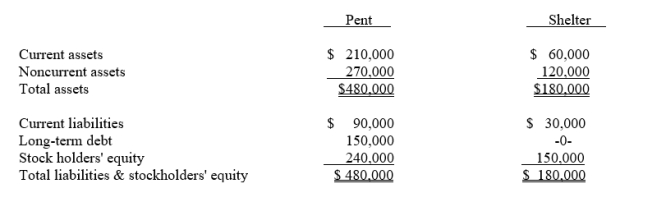 <strong>Use the following information to answer questions On January 1, 2013, Pent Company and Shelter Company had condensed balanced sheets as follows: On January 2, 2013 Pent borrowed $180,000 and used the proceeds to purchase 90% of the outstanding common stock of Shelter.This debt is payable in 10 equal annual principal payments, plus interest, starting December 30, 2013.Any difference between book value and the value implied by the purchase price relates to land. On Pent's January 2, 2013 consolidated balance sheet, Current liabilities should be</strong> A)$150,000. B)$138,000. C)$120,000. D)$90,000.