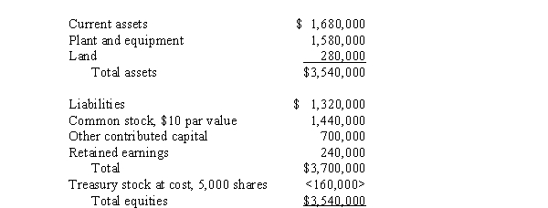 On December 31, 2013, Pinta Company purchased 80% of the outstanding common stock of Snead Company for cash.At the time of acquisition, Snead Company's balance sheet was as follows: Required: Prepare the elimination entry(s) required for the preparation of a consolidated balance sheet workpaper on December 31, 2013, assuming the purchase price of the stock was $1,670,000.Any difference between the value implied by the purchase price of the investment and the book value of net assets acquired relates to subsidiary land.