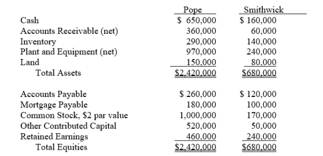 On January 2, 2013, Pope Company acquired 90% of the outstanding common stock of Smithwick Company for $480,000 cash.Just before the acquisition, the balance sheets of the two companies were as follows: The fair values of Smithwick's assets and liabilities are equal to their book values with the exception of land. Required: A.Prepare the journal entry necessary to record the purchase of Smithwick's common stock. B.Prepare a consolidated balance sheet at the date of acquisition.