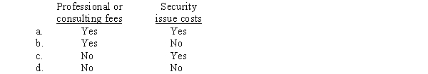 In a business combination, which of the following costs are assigned to the valuation of the security?