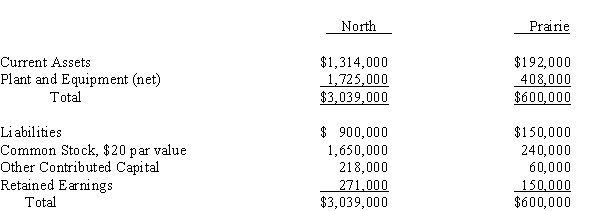 <strong>Use the following information to answer questions North Company issued 24,000 shares of its $20 par value common stock for the net assets of Prairie Company in business combination under which Prairie Company will be merged into North Company.On the date of the combination, North Company common stock had a fair value of $30 per share.Balance sheets for North Company and Prairie Company immediately prior to the combination were as follows: If the business combination is treated as an acquisition and the fair value of Prairie Company's current assets is $270,000, its plant and equipment is $726,000, and its liabilities are $168,000, North Company's financial statements immediately after the combination will include</strong> A)Negative goodwill of $108,000. B)Plant and equipment of $2,133,000. C)Plant and equipment of $2,343,000. D)An ordinary gain of $108,000.