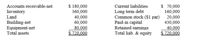 Maplewood Corporation purchased the net assets of West Corporation on January 2, 2013 for $560,000 and also paid $20,000 in direct acquisition costs.West's balance sheet on January 1, 2013 was as follows: Fair values agree with book values except for inventory, land, and equipment, which have fair values of $400,000, $50,000 and $70,000, respectively.West has patent rights valued at $20,000. Required: A.Prepare Maplewood's general journal entry for the cash purchase of West's net assets. B.Assume Maplewood Corporation purchased the net assets of West Corporation for $500,000 rather than $560,000, prepare the general journal entry.