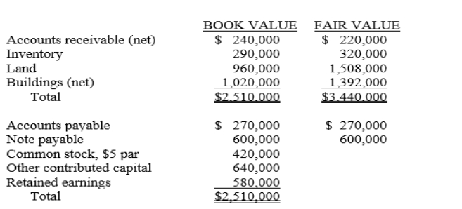 Edina Company acquired the assets (except cash) and assumed the liabilities of Burns Company on January 1, 2013, paying $2,600,000 cash.Immediately prior to the acquisition, Burns Company's balance sheet was as follows: Edina Company agreed to pay Burns Company's former stockholders $200,000 cash in 2014 if post- combination earnings of the combined company reached $1,000,000 during 2013. Required: A.Prepare the journal entry necessary for Edina Company to record the acquisition on January 1, 2013.It is expected that the earnings target is likely to be met. B.Prepare the journal entry necessary for Edina Company in 2014 assuming the earnings contingency was not met.