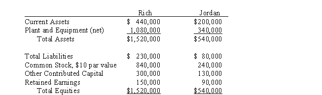 Condensed balance sheets for Rich Company and Jordan Company on January 1, 2013 are as follows: On January 1, 2013 the stockholders of Rich and Jordan agreed to a consolidation whereby a new corporation, Cannon Company, would be formed to consolidate Rich and Jordan.Cannon Company issued 70,000 shares of its $20 par value common stock for the net assets of Rich and Jordan.On the date of consolidation, the fair values of Rich's and Jordan's current assets and liabilities were equal to their book values.The fair value of plant and equipment for each company was: Rich, $1,270,000; Jordan, $360,000. An investment banking house estimated that the fair value of Cannon Company's common stock was $35 per share.Rich will incur $45,000 of direct acquisition costs and $15,000 in stock issue costs. Required: Prepare the journal entries to record the consolidation on the books of Cannon Company assuming that the consolidation is accounted for as an acquisition.