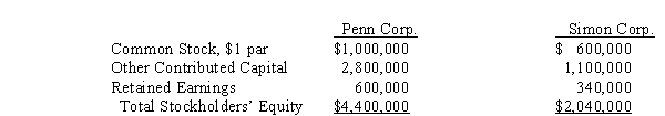The stockholders' equities of Penn Corporation and Simon Corporation were as follows on January 1, 2013: On January 2, 2013 Penn Corp.issued 100,000 of its shares with a market value of $14 per share in exchange for all of Simon's shares, and Simon Corp.was dissolved.Penn Corp.paid $10,000 to register and issue the new common shares. Required: Prepare the stockholders' equity section of Penn Corp.balance sheet after the business combination on January 2, 2013.