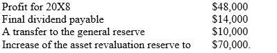 <strong>The following information relates to questions 15 and 16 Nero Ltd purchased a 30% per cent shareholding in Bianco Ltd on 1 January 20X8 for $180,000. Bianco Ltd's assets recorded at fair values and its owners' equity, totalling $520,000, was represented as follows: During July 20X8, Bianco Ltd paid an interim dividend of $18,000. At 31 December 20X8, Bianco Ltd reported: Where an investor sells inventory to an associate and the inventory is still on hand at the end of the year the investor's share of the associate's profits is:</strong> A) not affected as unrealised profits are only considered to arise in a parent-subsidiary relationship; B) not affected as the unrealised profit is in the books of the investor, not the associate; C) increased by the investor's share of the unrealised profit; D) decreased by the investor's share of the unrealised profit.