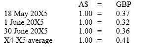 <strong>The following information relates to questions 20 to 22 Aussie Ltd has a controlling interest in Pommie Plc. On 1 June 20X5 Pommie sold inventory to Aussie for 10 000 pounds. The inventory was originally acquired by Pommie on 18 May 20X5 for 7000 pounds. The entire amount of inventory was held by Aussie at 30 June 20X5. The Australian tax rate is 30% and the British tax rate is 35%. Exchange rates are as follows: The credit to cost of goods sold to eliminate the intragroup sale (to the nearest whole dollar) is:</strong> A) A$2 240 B) A$9 375 C) A$17 073 D) A$21 875