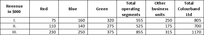 <strong>Assuming the three business units below are operating segments and all revenue earned are from external customers, in which of the following scenarios does Colourband Ltd need to identify another reportable segment to be disclosed? </strong> A) I only. B) I and II. C) I and III. D) II and III.