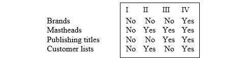 Paragraph 63 of IAS 38 Intangibles, prohibits the recognition of the following internally generated identifiable intangibles: