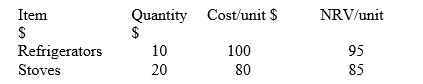 <strong>Ming Limited had the following items of inventory at reporting date: The adjustment necessary at reporting date is:</strong> A) DR Inventory $ 50; B) DR Inventory $100; C) CR Inventory $ 50; D) CR Inventory $0.
