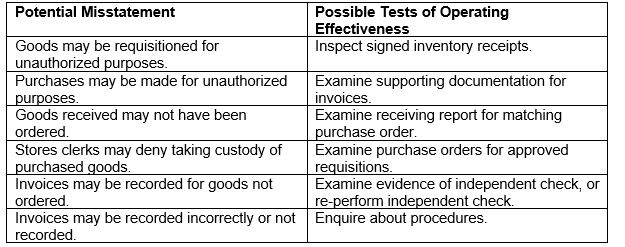With regards to control risk assessment for purchase transactions, align the potential misstatements in the following chart with their possible tests of operating effectiveness.  <div style=padding-top: 35px> 