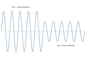 <strong>The figure shows an example of _____. </strong> A)digital data transmitted using a digital signal B)digital data transmitted using an analog signal C)analog data transmitted using a digital signal D)analog data transmitted using an analog signal