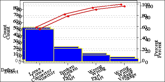 <strong>According to the following Pareto chart,the most common complaint was ______. </strong> A)user interface B)speaker quality C)camera D)size E)all of the above