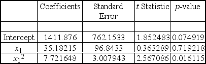 <strong>A multiple regression analysis produced the following tables. The sample size for this analysis is ____________.</strong> A)28 B)25 C)30 D)27 E)2