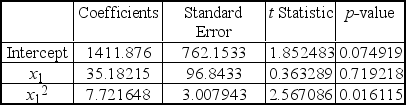 <strong>A multiple regression analysis produced the following tables. For x1= 20,the predicted value of y is ____________.</strong> A)5,204.18. B)2,031.38 C)2,538.86 D)6262.19 E)6,535.86