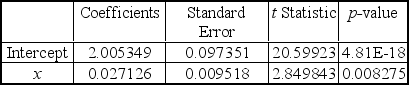 <strong>After a transformation of the y-variable values into log y,and performing a regression analysis produced the following tables. For x1= 10,the predicted value of y is ____________.</strong> A)155.79 B)1.25 C)2.42 D)189.06 E)18.90
