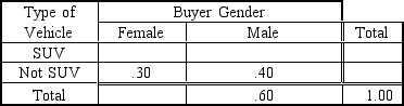 <strong>An automobile dealer wishes to investigate the relation between the gender of the buyer and type of vehicle purchased.Based on the following joint probability table that was developed from the dealer's records for the previous year,P (Female)= __________. </strong> A)0.30 B)0.40 C)0.12 D)0.10 E)0.60