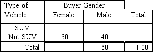 <strong>An automobile dealer wishes to investigate the relation between the gender of the buyer and type of vehicle purchased.Based on the following joint probability table that was developed from the dealer's records for the previous year,P (SUV)= ___________. </strong> A)0.30 B)0.40 C)0.12 D)0.10 E)0.60