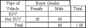 <strong>An automobile dealer wishes to investigate the relation between the gender of the buyer and type of vehicle purchased.Based on the joint probability table below that was developed from the dealer's records for the previous year,P (Female \cap SUV)= _______. </strong> A)0.30 B)0.40 C)0.12 D)0.10 E)0.60