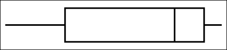 <strong>The following box and whisker plot was constructed for the age of accounts receivable. The box and whisker plot reveals that the accounts receivable ages are _______.</strong> A)skewed to the left B)skewed to the right C)not skewed D)normally distributed E)symmetrical