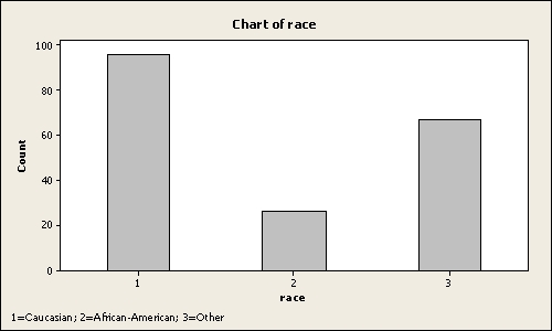 <strong>The following is a bar chart of the self-reported race for 189 pregnant women. Approximately _____ percent of pregnant women are African-American</strong> A)20 B)14 C)5 D)35 E)50