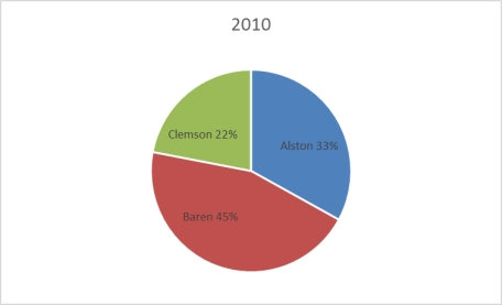 <strong>The 2010 and 2012 market share data of the three competitors (Alston,Baren,and Clemson)in an oligopolistic industry are presented in the following pie charts. Which of the following is true?</strong> A)Only Baren share. B)Only Clemson lost market share. C)Alston lost market share. D)Baren lost market share. E)All companies lost market share