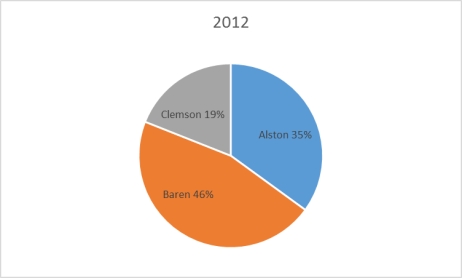 <strong>The 2010 and 2012 market share data of the three competitors (Alston,Baren,and Clemson)in an oligopolistic industry are presented in the following pie charts. Which of the following is true?</strong> A)Only Baren share. B)Only Clemson lost market share. C)Alston lost market share. D)Baren lost market share. E)All companies lost market share