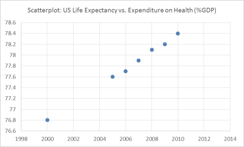 The United Nations Development Programme website provides comparative data by country on key metrics.Two such metrics are life expectancy and expenditures on health as a percent of GDP.The table below show data on life expectancy and health expenditures in the United States. Which of the following scatterplots best depicts the relationship between life expectancy and Expenditures on health as a percent of GDP? A. b. c. d.