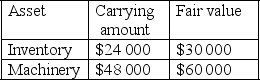 <strong>On 1 July 2016 Titans Ltd acquired a 25% share of Taylor Ltd.At that date,the following assets had carrying amounts different to their fair values in Taylor's books. All inventory was sold to third parties by 30 June 2017.On 1 July 2016,the machinery had a remaining useful life of 3 years. The tax rate is 30%. The adjustment required to the investment in associate account at 30 June 2017 in relation to the above assets is:</strong> A)$1750. B)$2500. C)$7000. D)$10 000.