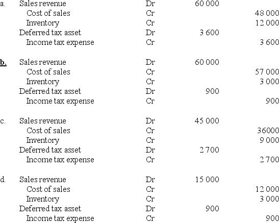 A subsidiary sold inventory to its parent for $60 000.The inventory had previously cost the subsidiary $48 000.By reporting date,the parent had sold 75% of the inventory to a party outside the group.The company tax rate is 30%.Which of the following are the adjustment entries in the consolidation worksheet at reporting date?