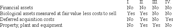 <strong>Under AASB 136 Impairment of Assets,which of the following assets are subject to impairment testing?  </strong> A)I B)II C)III D)IV <div style=padding-top: 35px> 