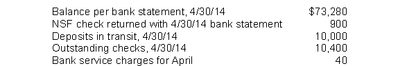 In preparing its bank reconciliation for the month of April 2014, Gantner, Inc. has the following information available. What should be the adjusted cash balance at April 30, 2014?