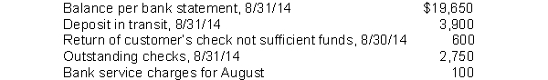 In preparing its August 31, 2014 bank reconciliation, Acme Corp. has the following information available. At August 31, 2014, Acme's adjusted cash balance is