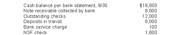 Wynn Company developed the following reconciling information in preparing its September bank reconciliation: Determine the cash balance per books (before adjustments) for Wynn Company.
