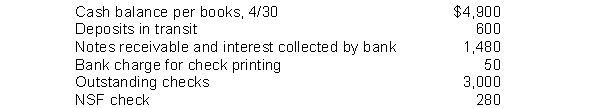 Fairly Company gathered the following reconciling information in preparing its April bank reconciliation: The adjusted cash balance per books on April 30 is