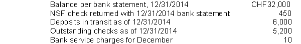 In preparing its bank reconciliation for the month of December 2014, Reinhardt Company has the following information available What amount should be reported for cash on the company's December 31, 2014 statement of financial position?