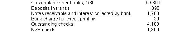 Longfellow Company gathered the following reconciling information in preparing its April bank reconciliation: The adjusted cash balance per books at April 30 is