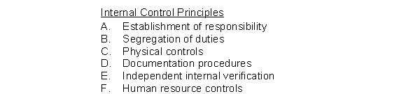 Below are descriptions of internal control problems. In the space to the left of each item, enter the code letter of the one best internal control principle that is related to the problem described. 1. The same person opens incoming mail and posts the accounts receivable subsidiary ledger. 2. Three people handle cash sales from the same cash register drawer. 3. A clothing store is experiencing a high level of inventory shortages because people try on clothing and walk out of the store without paying for the merchandise. 4. The person who is authorized to sign checks approves purchase orders for payment. 5. Some cash payments are not recorded because checks are not prenumbered. 6. Cash shortages are not discovered because there are no daily cash counts by supervisors. 7. The treasurer of the company has not taken a vacation for over 20 years.