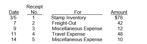 Hemingway Company uses an imprest petty cash system. The fund was established on March 1 with a balance of $200. During March the following petty cash receipts were found in the petty cash box. The fund was replenished on March 15 when the fund contained $8 in cash. On March 20, the amount in the fund was increased to $300. Instructions Journalize the entries in March that pertain to the operation of the petty cash fund.