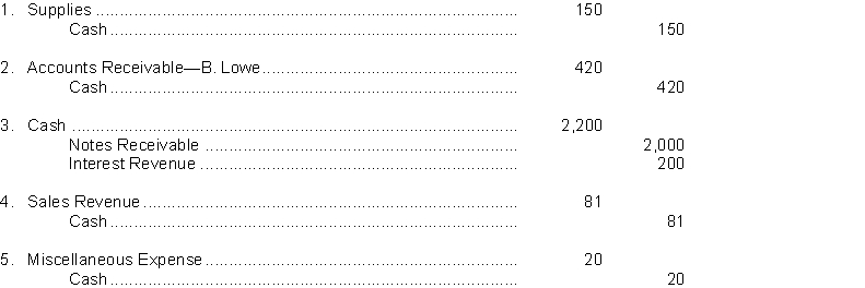 The following adjusting entries for Pare Company were prepared after completing a bank reconciliation. For each of the following adjustments, prepare a probable explanation for the adjusting entry.