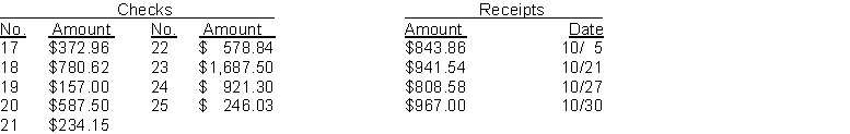 The cash balance per books for Feagen Company on September 30, 2014 is $10,740.93. The following checks and receipts were recorded for the month of October, 2014: In addition, the bank statement for the month of October is presented below: Check No. 18 was correctly written for $708.62 for a payment on account. The NSF check was from S. Long, a customer, in settlement of an accounts receivable. An entry had not been made for the NSF check. The credit memo is for the collection of a note receivable including interest of $60 which has not been accrued. The bank service charge is $35.00. Instructions (a) Prepare a bank reconciliation at October 31. (b) Prepare the adjusting journal entries required by the bank reconciliation.