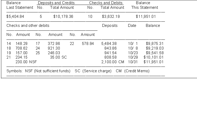 The cash balance per books for Feagen Company on September 30, 2014 is $10,740.93. The following checks and receipts were recorded for the month of October, 2014: In addition, the bank statement for the month of October is presented below: Check No. 18 was correctly written for $708.62 for a payment on account. The NSF check was from S. Long, a customer, in settlement of an accounts receivable. An entry had not been made for the NSF check. The credit memo is for the collection of a note receivable including interest of $60 which has not been accrued. The bank service charge is $35.00. Instructions (a) Prepare a bank reconciliation at October 31. (b) Prepare the adjusting journal entries required by the bank reconciliation.