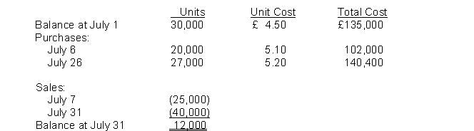 <strong>The following information was available from the inventory records of Queen Company for July: What is Queen's cost of goods available for sale?</strong> A) £38,500. B) £142,400. C) £377,400. D) cannot be determined.