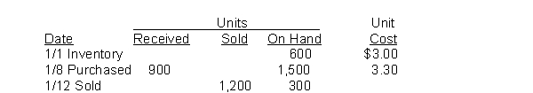 <strong>Colletti Company recorded the following data: The weighted average unit cost of the inventory at January 31 is:</strong> A) $3.00. B) $3.15. C) $3.18. D) $3.30.