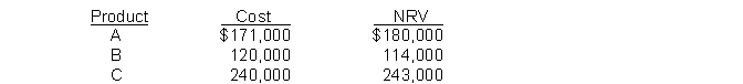 Never Company developed the following information about its inventories in applying the lower-of-cost-or-net realizable value (LCNRV) basis in valuing inventories: If Never applies the LCNRV basis, the value of the inventory reported on the statement of financial position would be