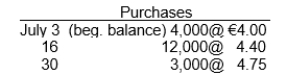 Bueno Company's purchase and sales transactions for the month of July were as follows: The company sold 8,000 units on July 22. Assuming that the company keeps perpetual inventory records, Bueno's ending inventory on a LIFO basis is