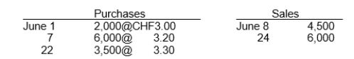 Swiss-Mart Company's beginning inventory balance and purchase and sales transactions for the month of June were as follows: Assuming that Swiss-Mart keeps perpetual inventory records, the inventory at June 30 on a FIFO basis is