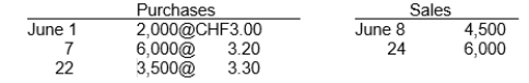 Swiss-Mart Company's beginning inventory balance and purchase and sales transactions for the month of June were as follows: Assuming that the company keeps perpetual inventory records, Swiss-Mart's inventory at June 30 on a LIFO basis is